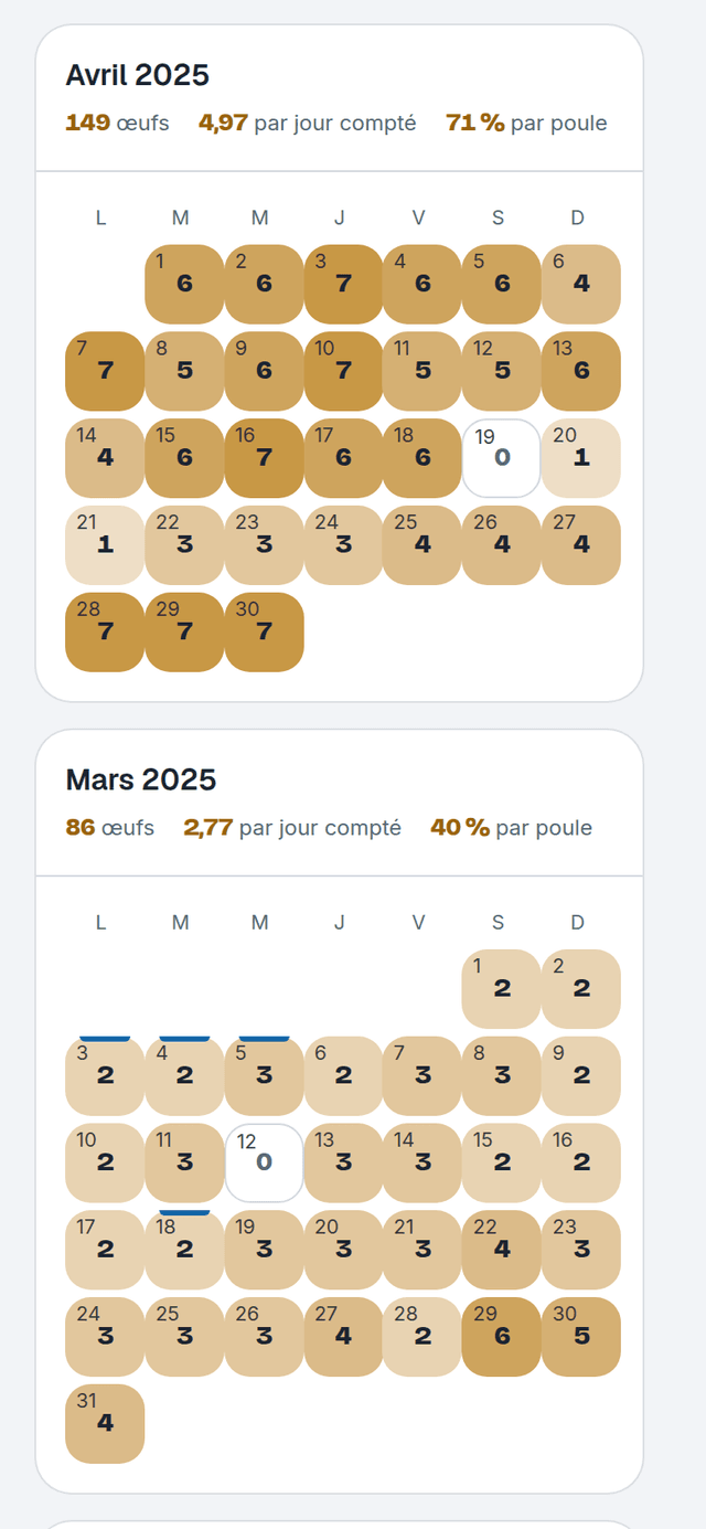 Ecran « Historique », calendrier d’avril 2025 : 149 œufs, 4,97 par jour compté, 71 % par poule, chaque jour rempli d’or selon sa ponte. Dessous, mars 2025 : 86 œufs.
