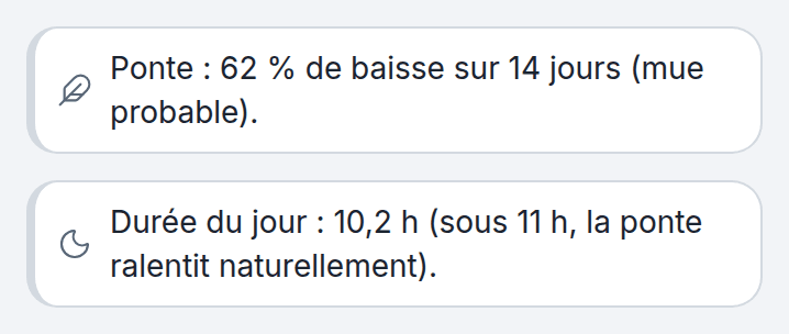 Deux alertes de l’écran « Relevé » : « Ponte : 62 % de baisse sur 14 jours (mue probable) » et « Durée du jour : 10,2 h (sous 11 h, la ponte ralentit naturellement) ».