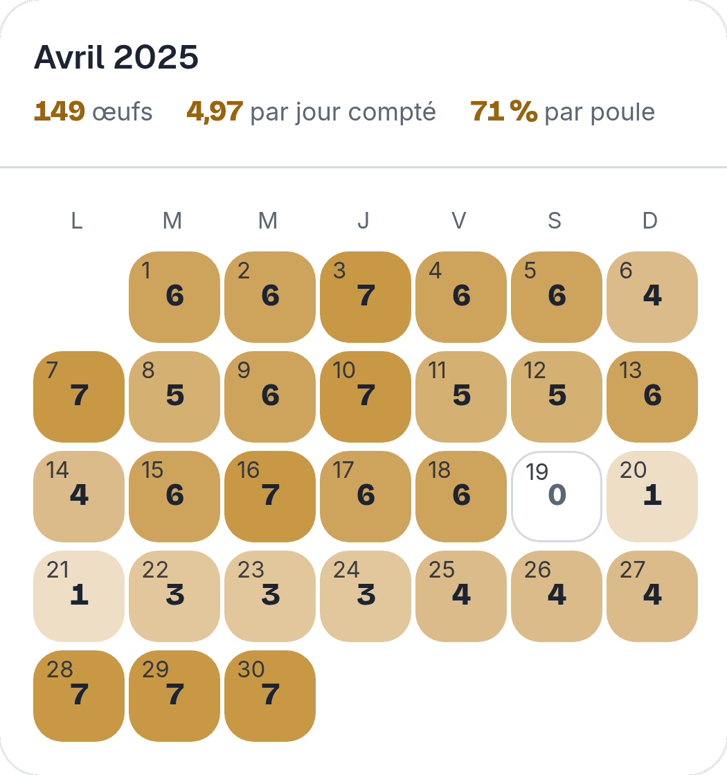 Calendrier d’avril 2025 dans Rool ma poule : 149 œufs, 4,97 par jour compté, 71 % par poule ; les cases sont presque toutes dorées, un seul jour sans œuf.