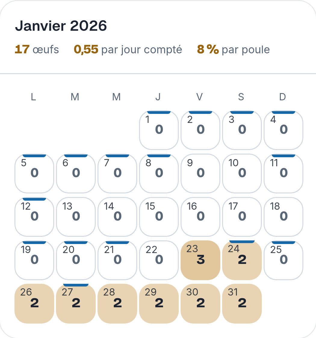 Calendrier de janvier 2026 dans Rool ma poule : 17 œufs, 0,55 par jour compté, 8 % par poule ; 23 cases blanches à zéro, et des nuits sous zéro marquées d’un trait bleu.