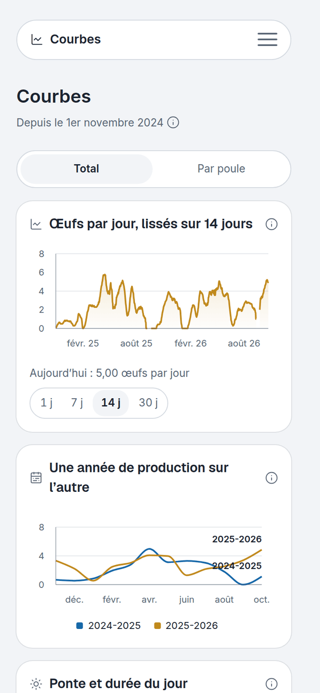 Ecran « Courbes » : œufs par jour lissés sur 14 jours depuis novembre 2024, sommets au printemps, creux en hiver et en automne ; aujourd’hui 5,00 œufs par jour.